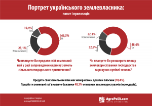 49% українців планують розширювати площу землекористування за рахунок купівлі земель