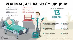 З обіцяних українцям 517 сільських амбулаторій за рік в експлуатацію здали тільки 10