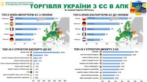 Український аграрний експорт до ЄС у І кварталі зріс на 24,4%