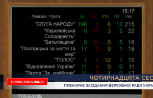 За віддали голоси 257 нардепів,