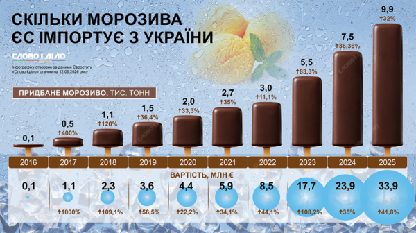 За рік обсяги поставок українського морозива до країн ЄС зросли на 32%