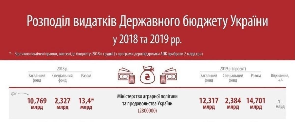 Розподіл видатків Державного бюджету у 2018 та 2019 роках (оновлено)