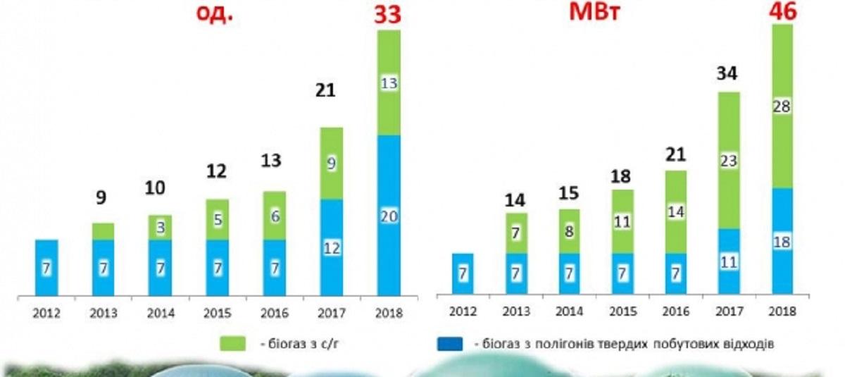 Протягом 2018 року в Україні на третину зросли біогазові потужності