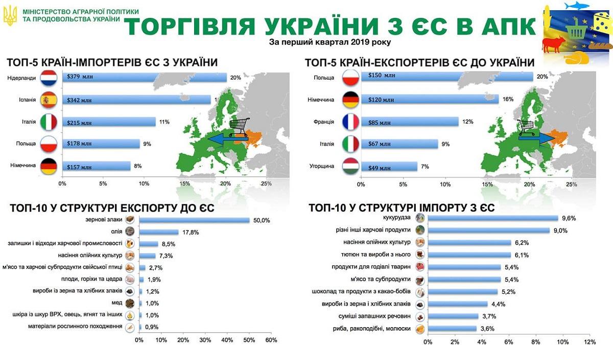 Український аграрний експорт до ЄС у І кварталі зріс на 24,4%