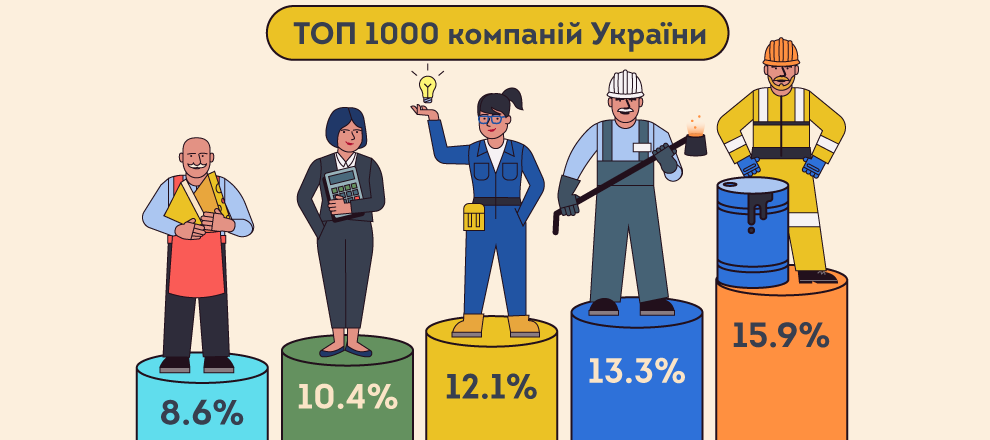 Аграрії потрапили до ТОП-1000 найбільших компаній України за доходами у 2020 році