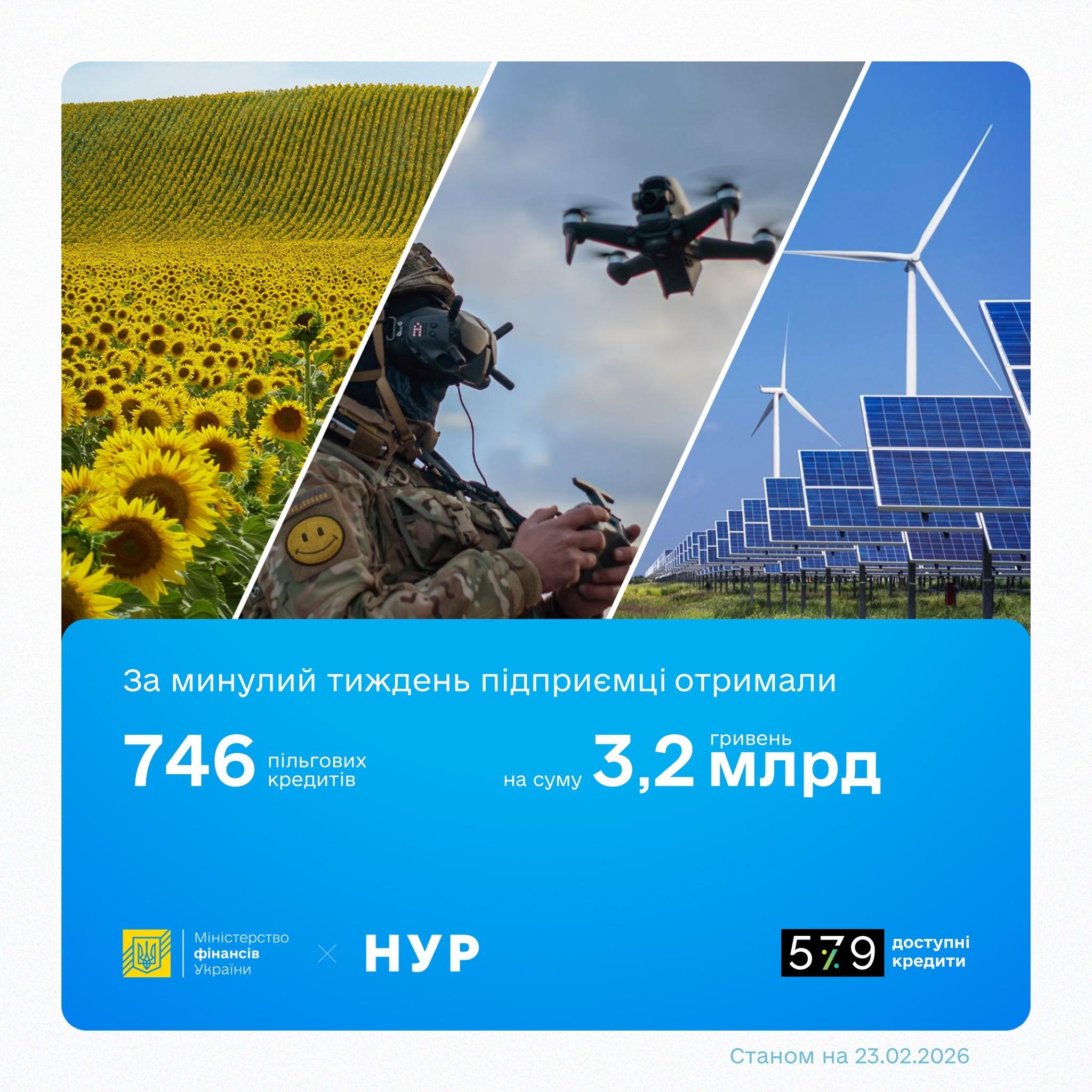 За минулий тиждень уповноважені банки надали 746 пільгових кредитів