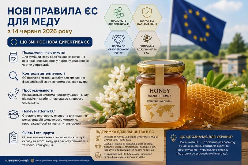 На етикетках медових сумішей обов’язково потрібно буде вказувати всі країни походження продукту