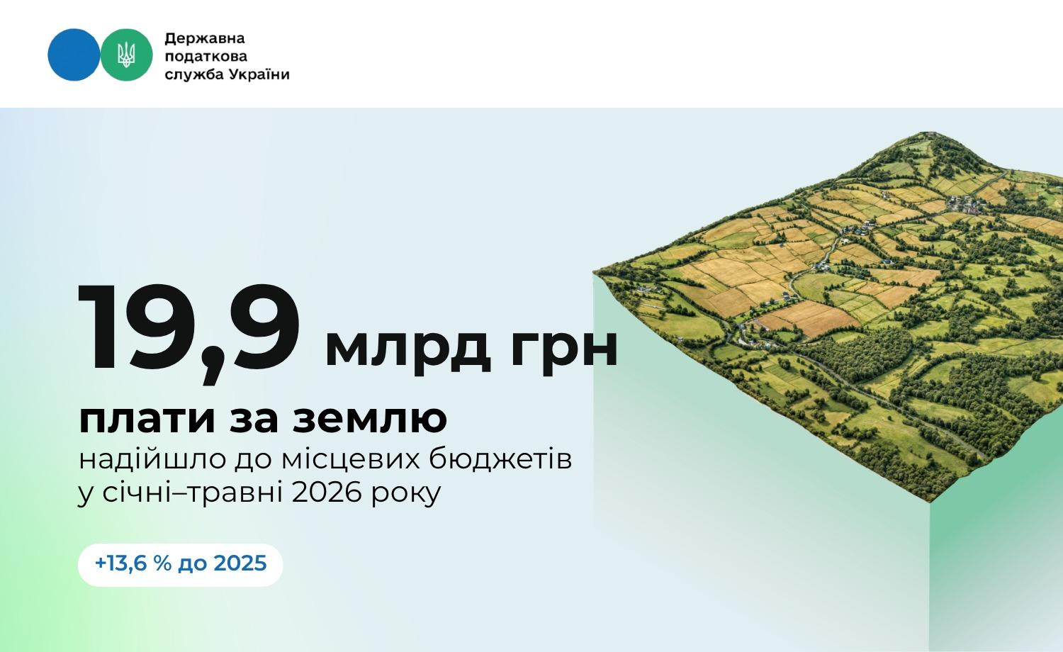 Місцеві бюджети додатково отримали 2,4 млрд грн, які спрямовуються на забезпечення життєдіяльності громад