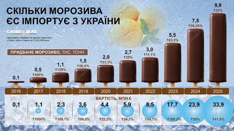 За рік обсяги поставок українського морозива до країн ЄС зросли на 32%