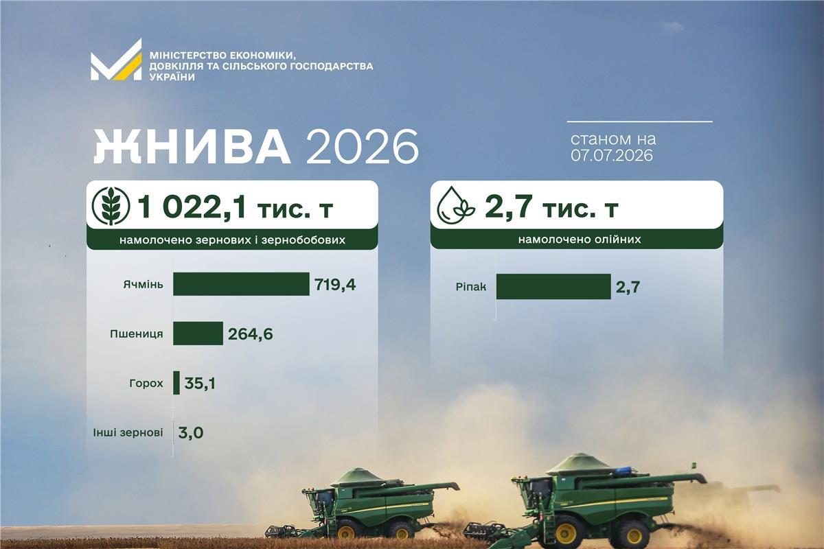Середня врожайність становить 40,7 ц/га