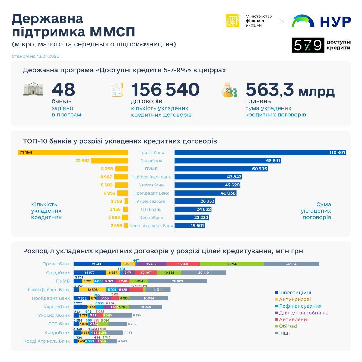 З початку 2026 року підприємці вже залучили 21 556 кредитів на суму 101,1 млрд грн