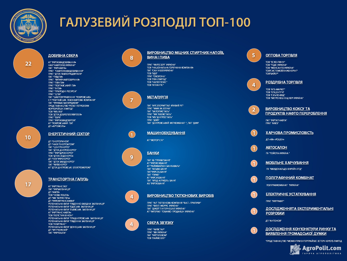 Топ 100 проектов россии